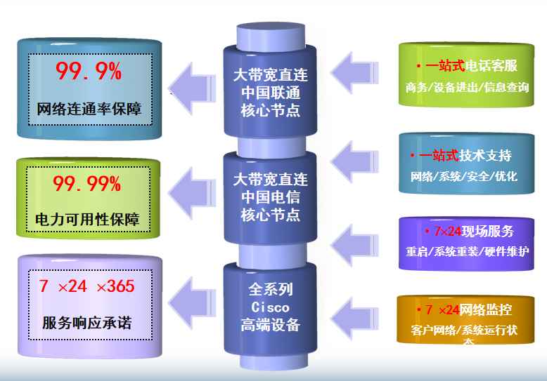 山城机房网络